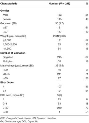 Incidence and Patterns of Congenital Heart Disease Among Jordanian Infants, a Cohort Study From a University Tertiary Center